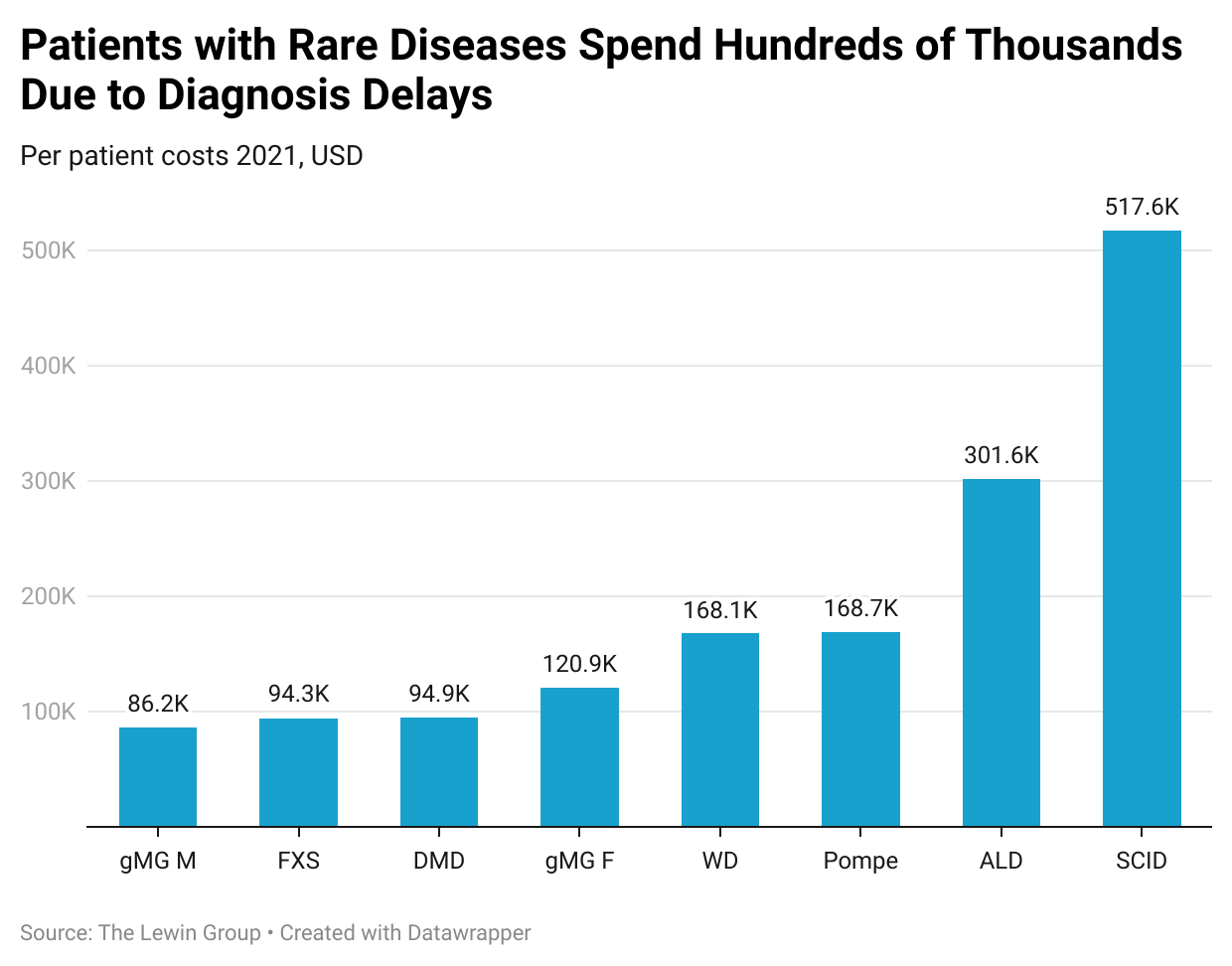 diagnosis delay costs