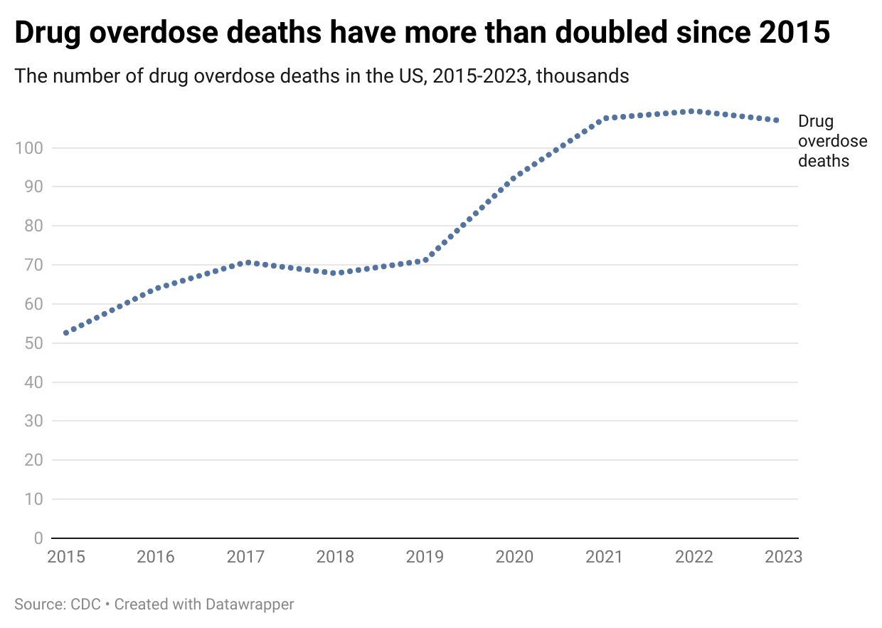 Deaths by year chart
