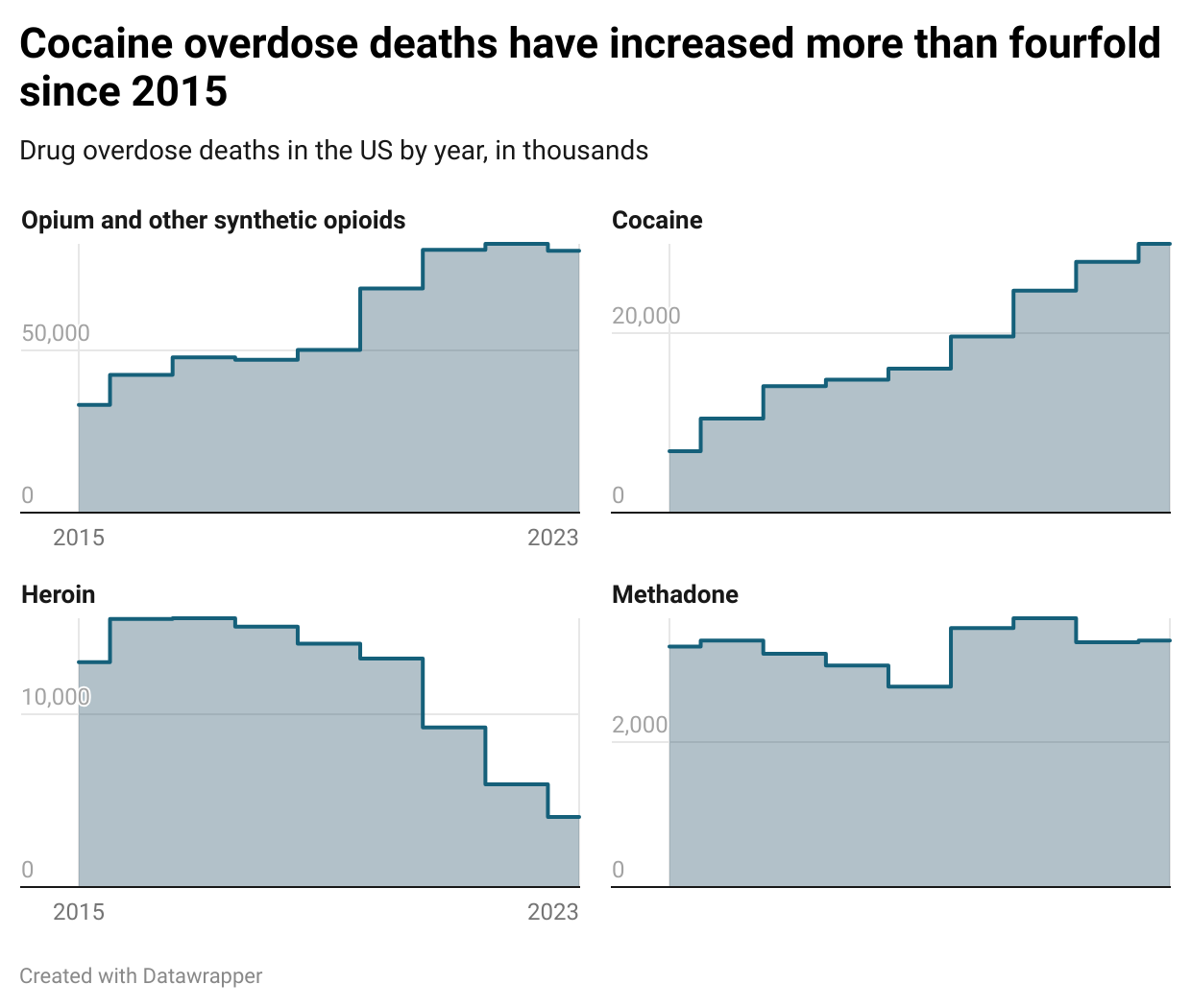 Opioid deaths breakdown chart